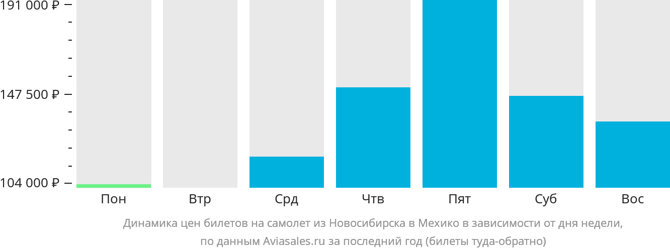Динамика цен билетов на самолёт из Новосибирска в Мехико в зависимости от дня недели