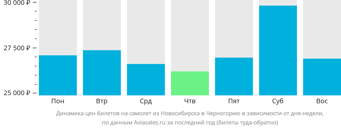 Динамика цен билетов на самолёт из Новосибирска в Черногорию в зависимости от дня недели
