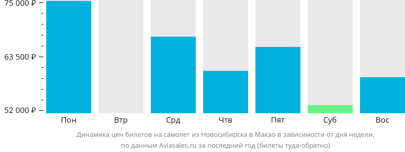 Динамика цен билетов на самолёт из Новосибирска в Макао в зависимости от дня недели