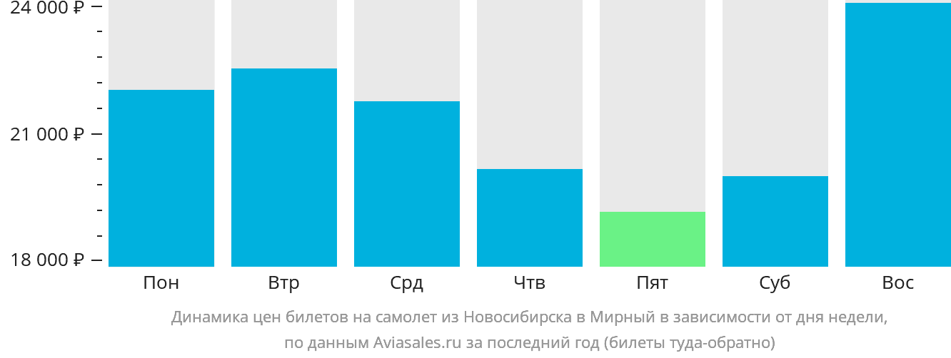 Динамика цен билетов на самолёт из Новосибирска в Мирный в зависимости от дня недели