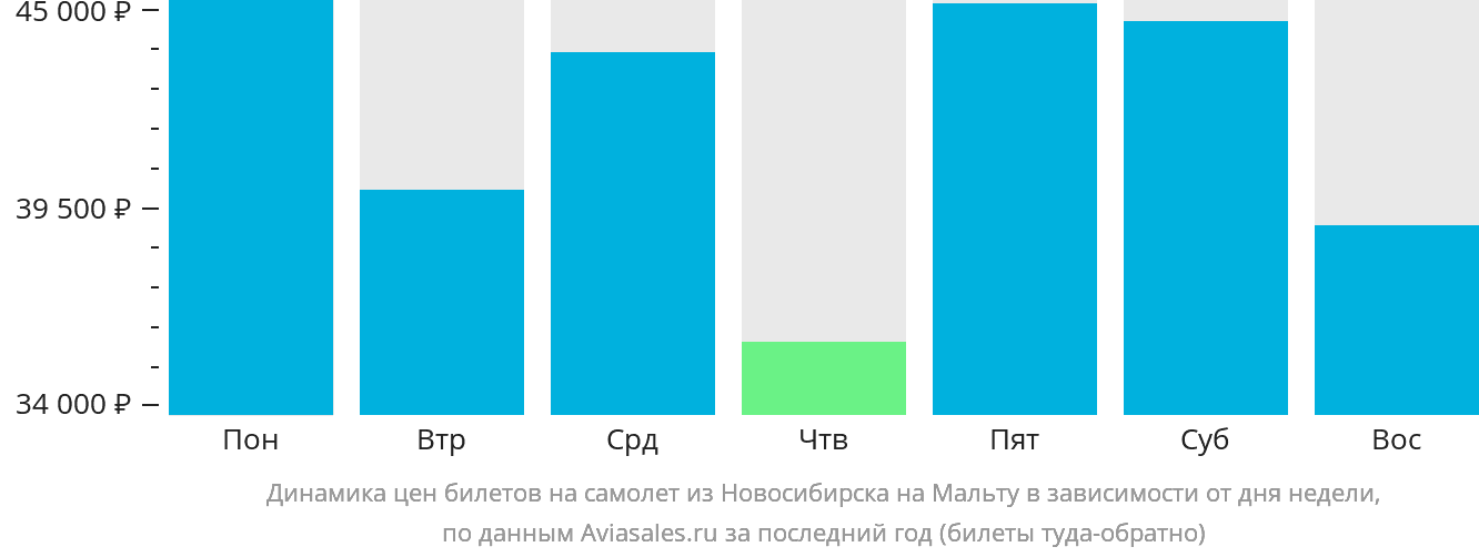 Динамика цен билетов на самолёт из Новосибирска на Мальту в зависимости от дня недели