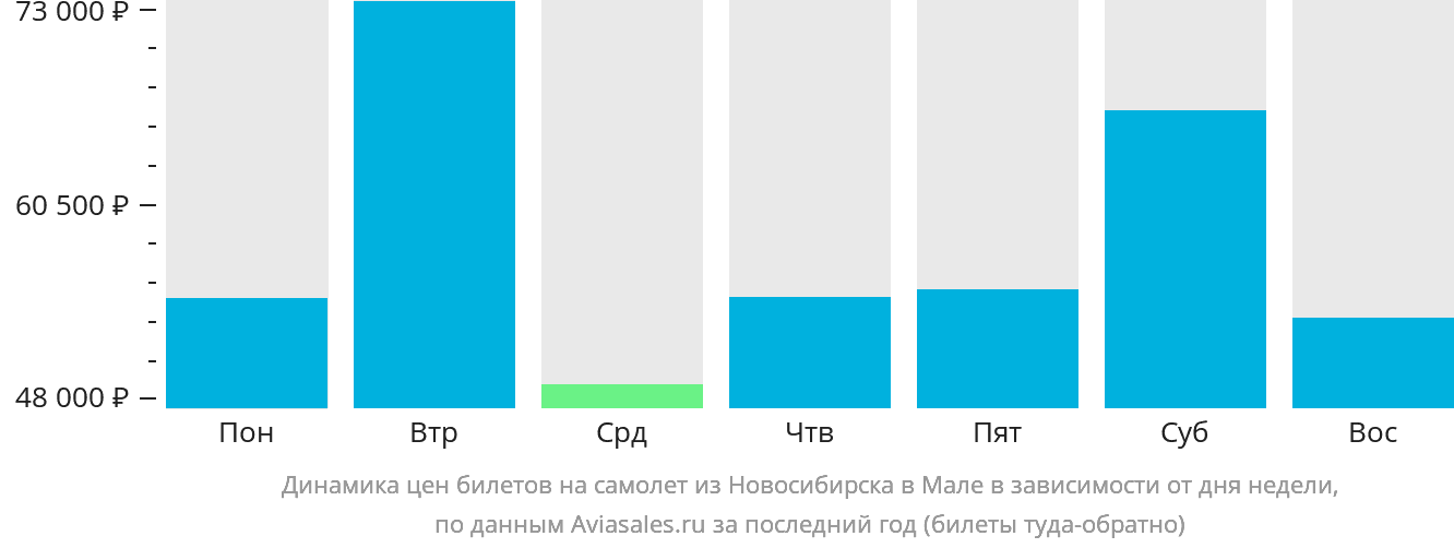 Динамика цен билетов на самолёт из Новосибирска в Мале в зависимости от дня недели