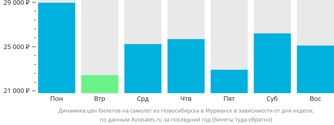 Динамика цен билетов на самолёт из Новосибирска в Мурманск в зависимости от дня недели