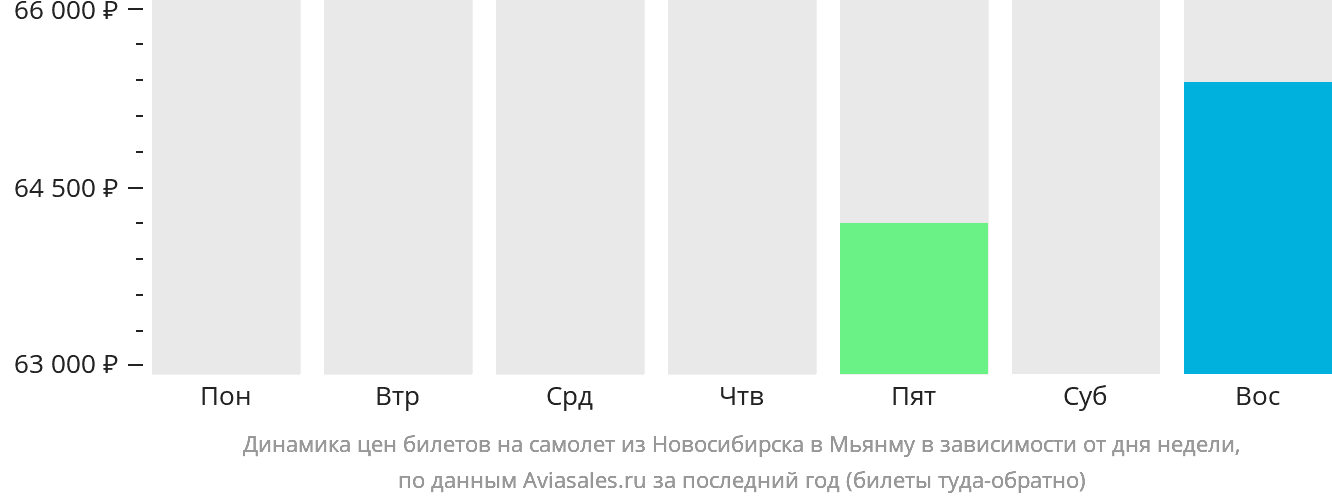 Динамика цен билетов на самолёт из Новосибирска в Мьянму в зависимости от дня недели