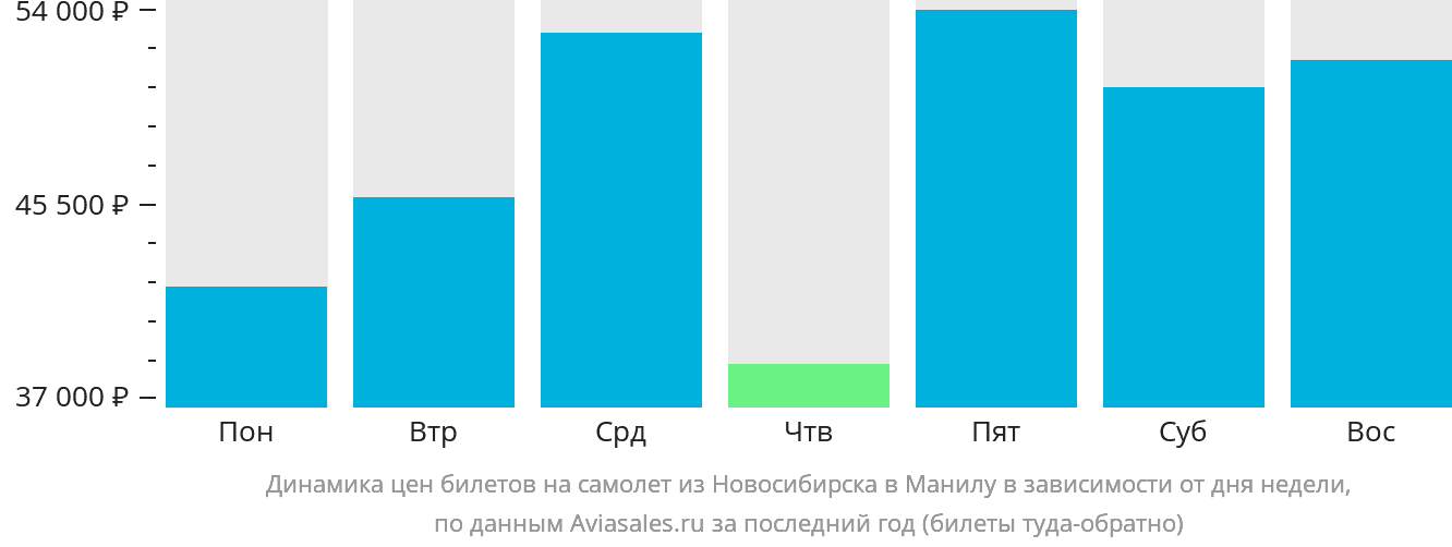 Динамика цен билетов на самолёт из Новосибирска в Манилу в зависимости от дня недели