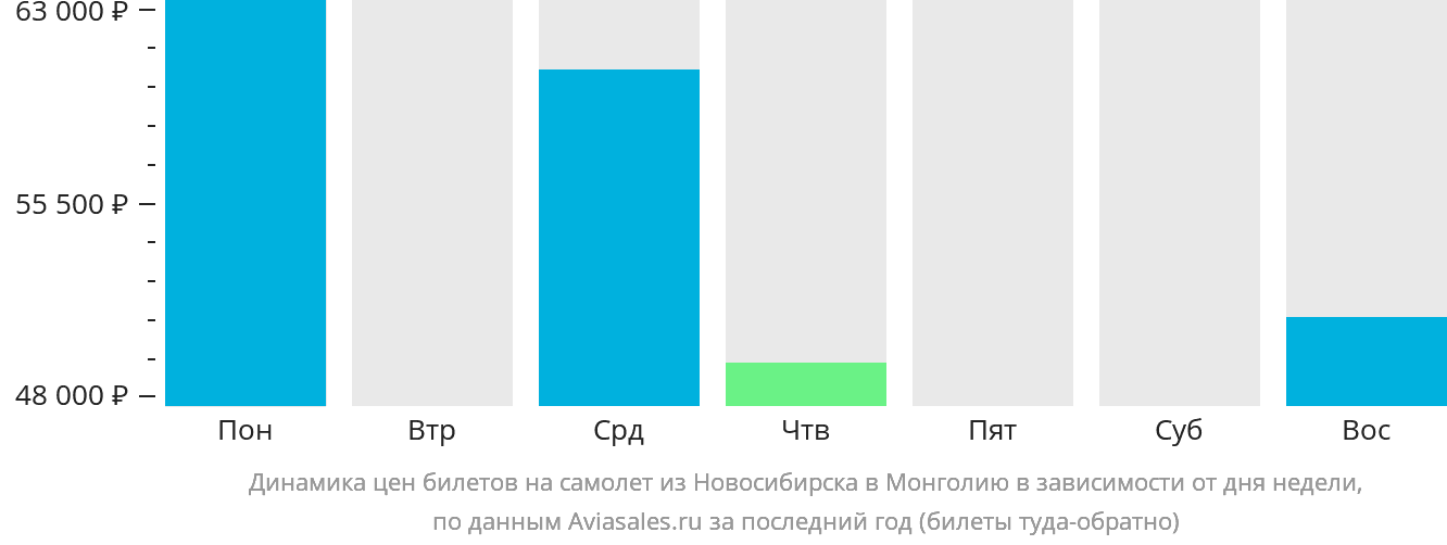 Динамика цен билетов на самолёт из Новосибирска в Монголию в зависимости от дня недели