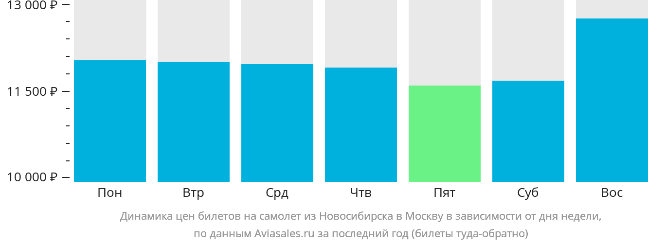 Динамика цен билетов на самолёт из Новосибирска в Москву в зависимости от дня недели