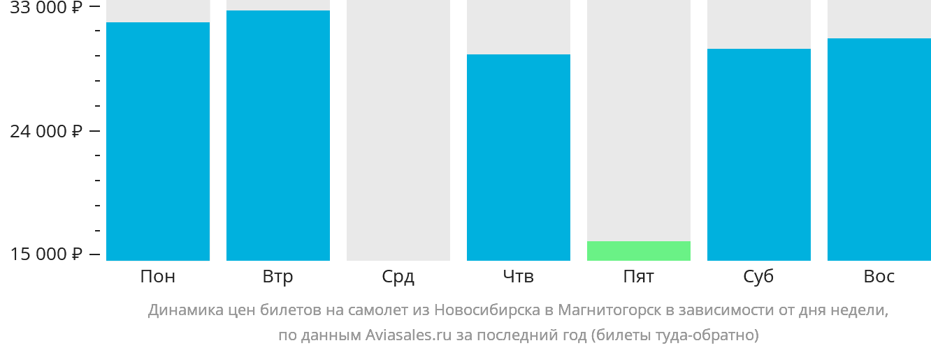 Динамика цен билетов на самолёт из Новосибирска в Магнитогорск в зависимости от дня недели