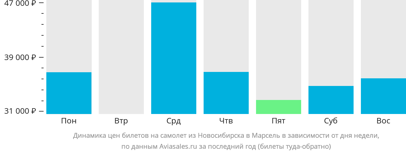 Динамика цен билетов на самолёт из Новосибирска в Марсель в зависимости от дня недели