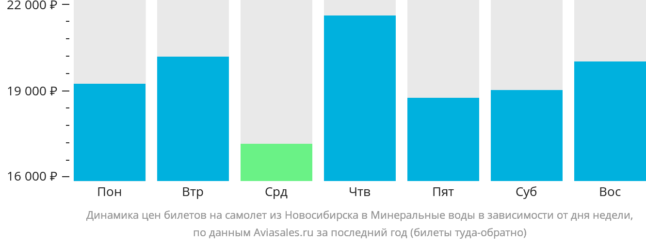 Динамика цен билетов на самолёт из Новосибирска в Минеральные Воды в зависимости от дня недели