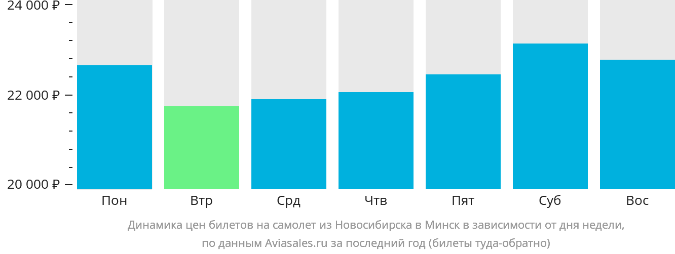 Динамика цен билетов на самолёт из Новосибирска в Минск в зависимости от дня недели