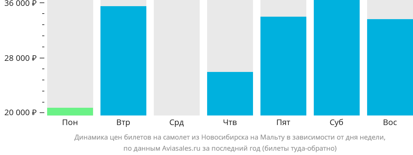 Динамика цен билетов на самолёт из Новосибирска на Мальту в зависимости от дня недели