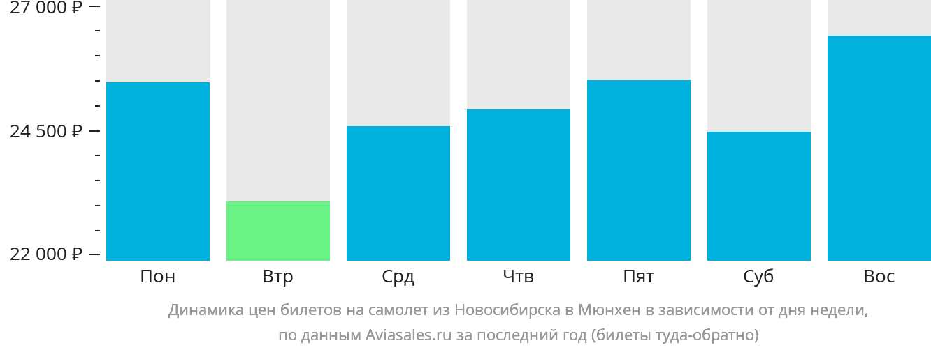 Динамика цен билетов на самолёт из Новосибирска в Мюнхен в зависимости от дня недели