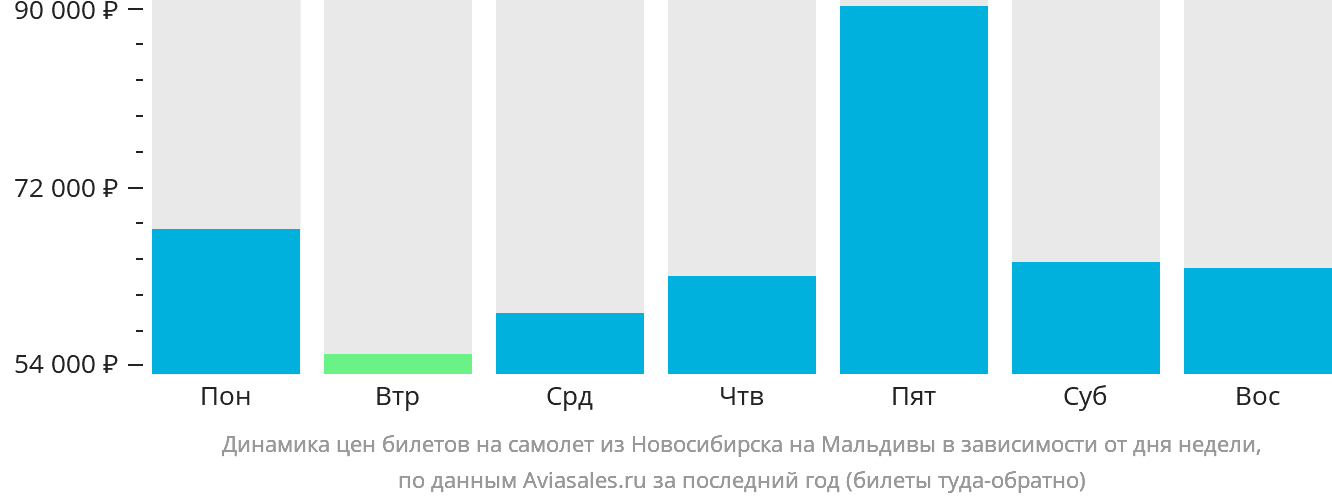 Динамика цен билетов на самолёт из Новосибирска на Мальдивы в зависимости от дня недели