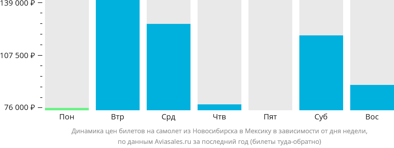 Динамика цен билетов на самолёт из Новосибирска в Мексику в зависимости от дня недели