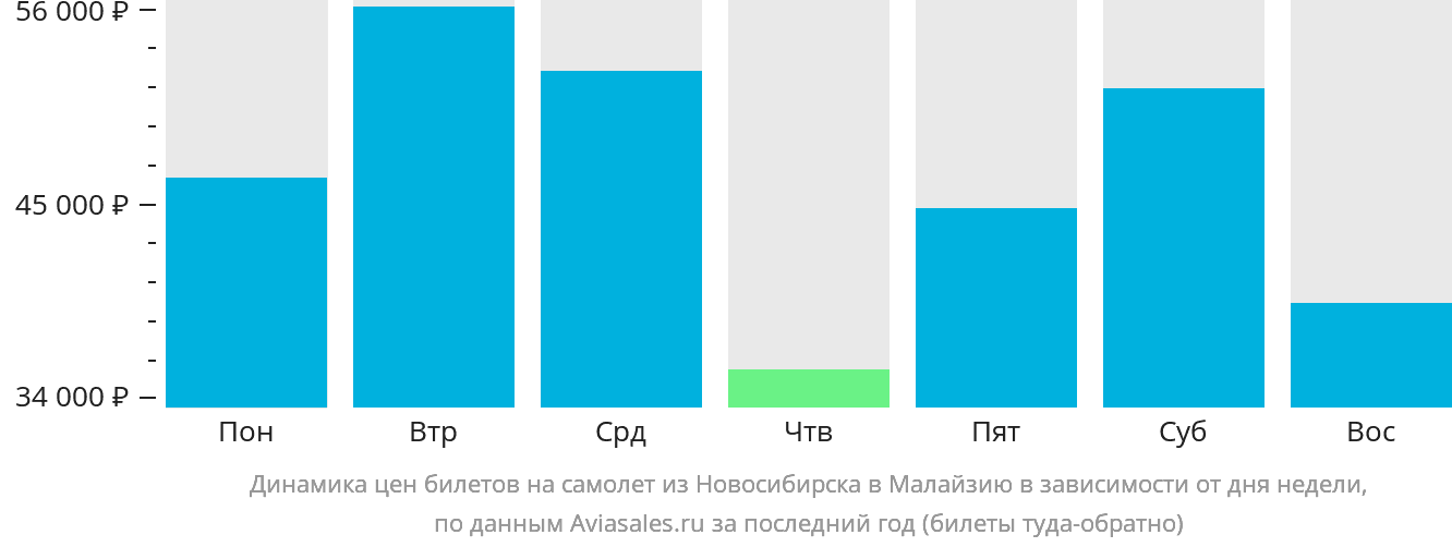 Динамика цен билетов на самолёт из Новосибирска в Малайзию в зависимости от дня недели