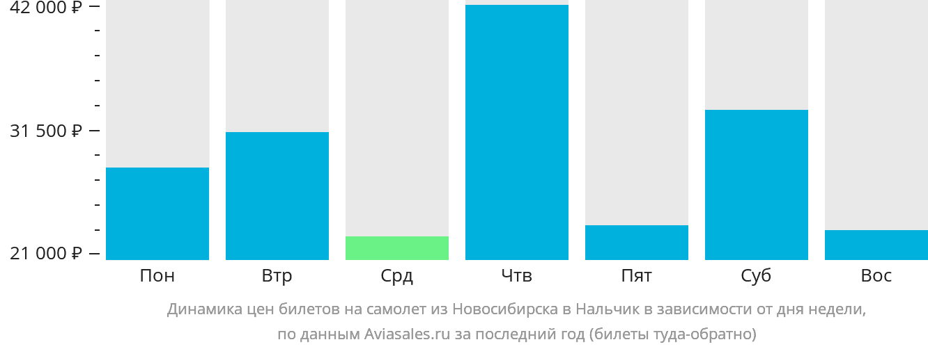 Динамика цен билетов на самолёт из Новосибирска в Нальчик в зависимости от дня недели