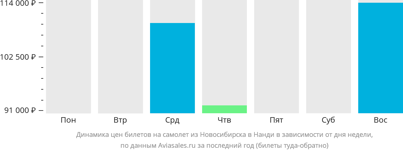 Динамика цен билетов на самолёт из Новосибирска в Нанди в зависимости от дня недели
