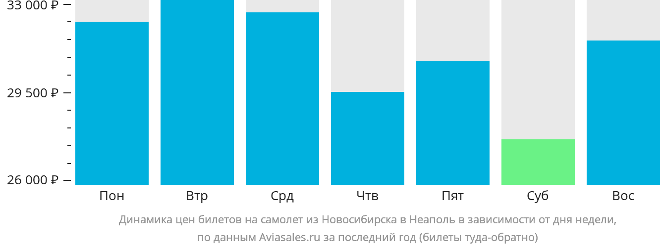 Динамика цен билетов на самолёт из Новосибирска в Неаполь в зависимости от дня недели