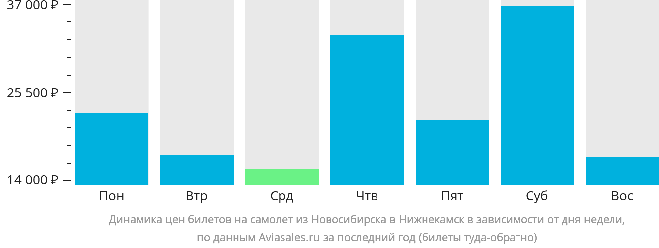 Динамика цен билетов на самолёт из Новосибирска в Набережные Челны (Нижнекамск) в зависимости от дня недели