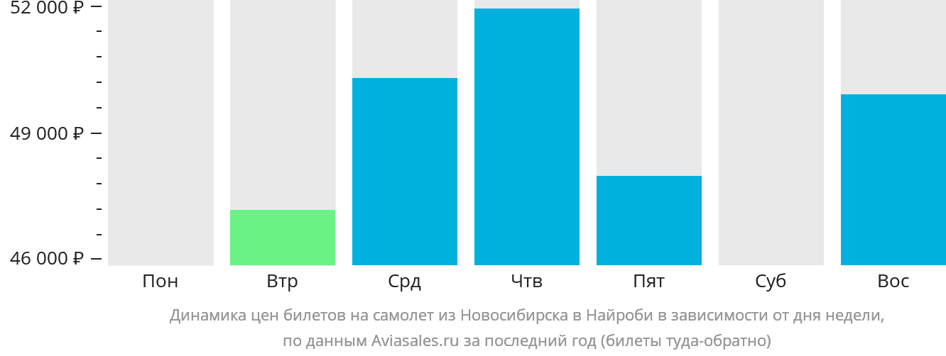 Динамика цен билетов на самолёт из Новосибирска в Найроби в зависимости от дня недели