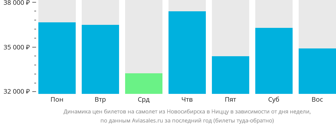 Динамика цен билетов на самолёт из Новосибирска в Ниццу в зависимости от дня недели