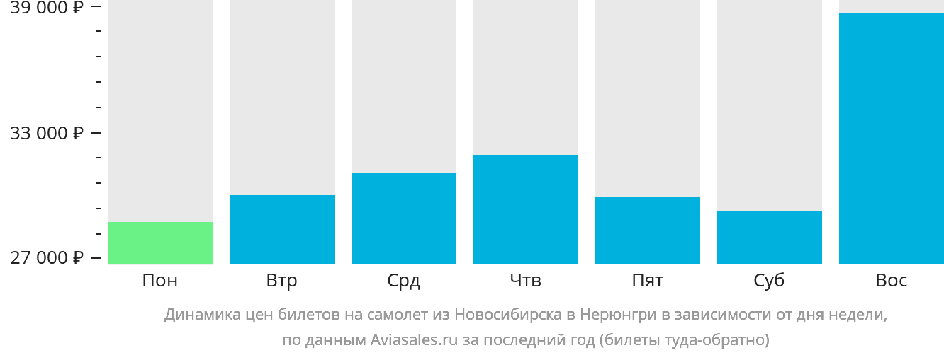 Динамика цен билетов на самолёт из Новосибирска в Нерюнгри в зависимости от дня недели