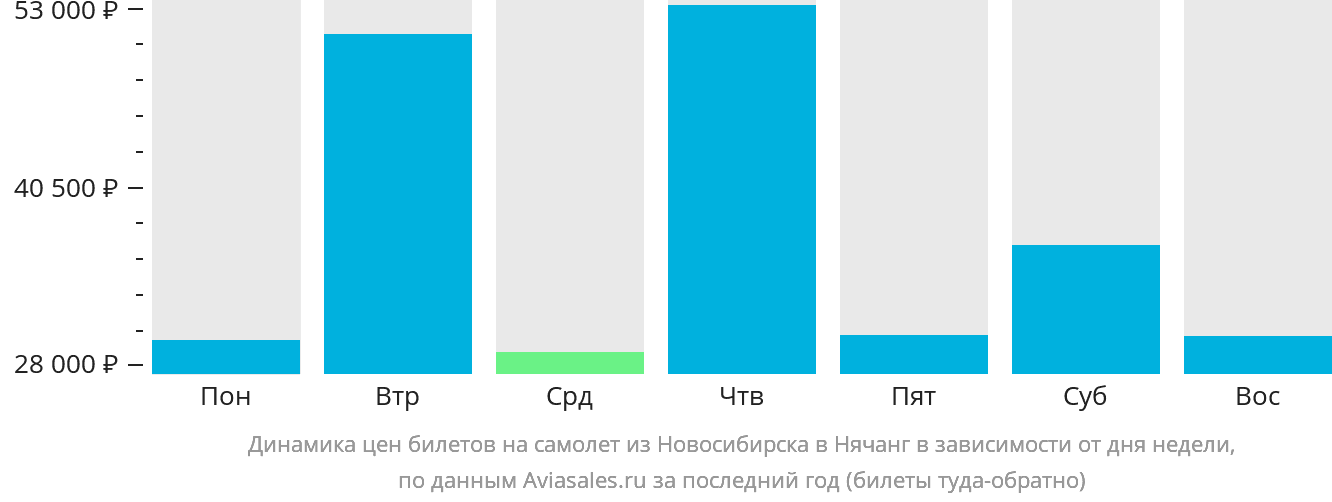 Динамика цен билетов на самолёт из Новосибирска в Нячанг в зависимости от дня недели