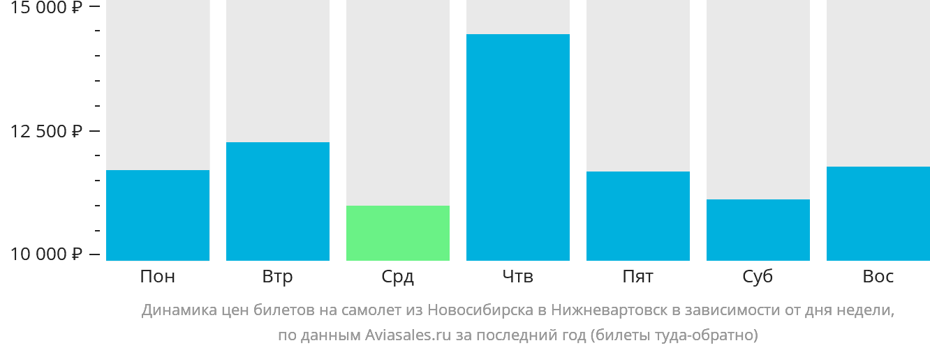Динамика цен билетов на самолёт из Новосибирска в Нижневартовск в зависимости от дня недели