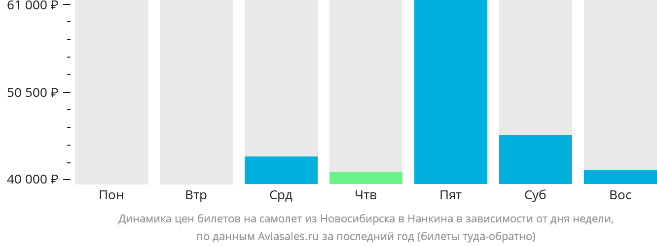 Динамика цен билетов на самолёт из Новосибирска в Нанкина в зависимости от дня недели
