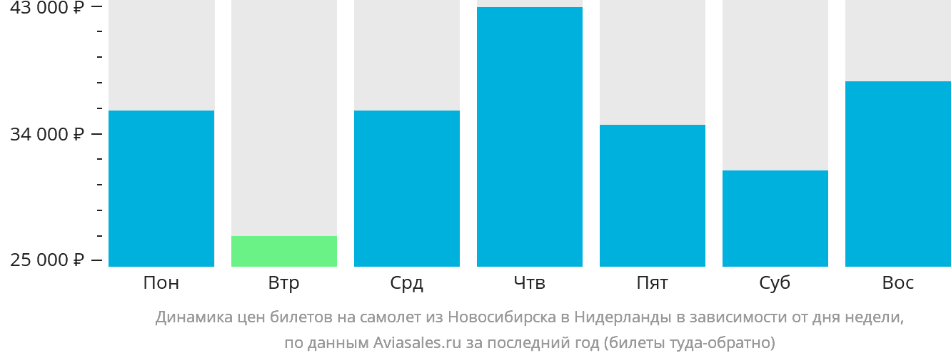 Динамика цен билетов на самолёт из Новосибирска в Нидерланды в зависимости от дня недели