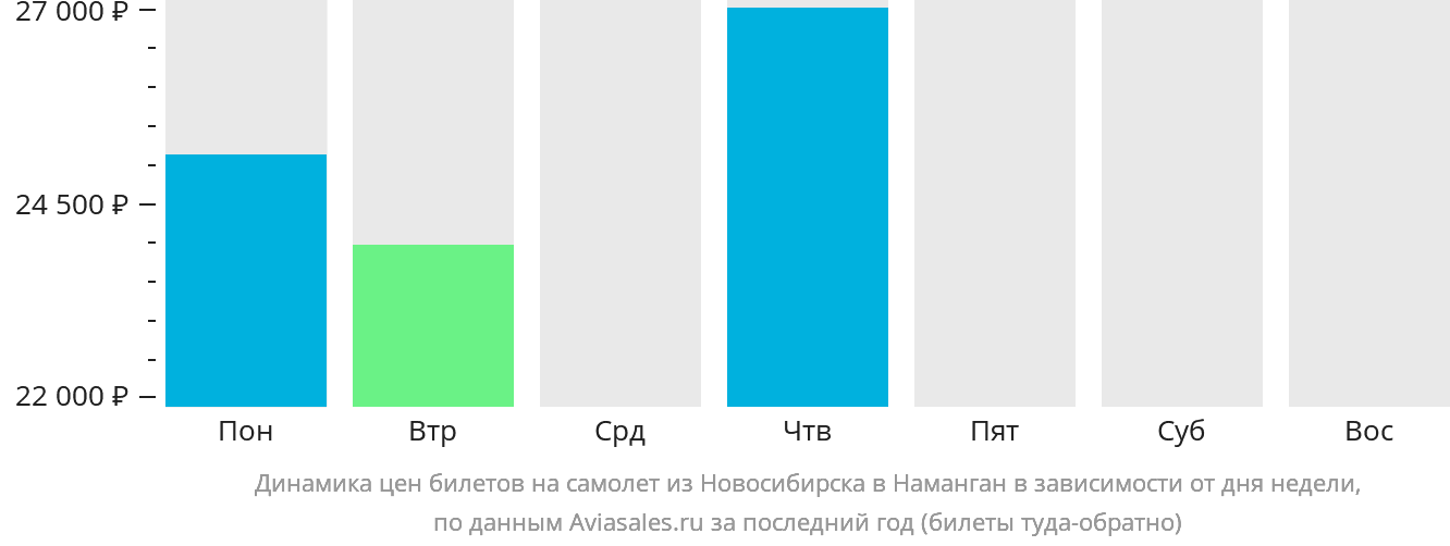 Динамика цен билетов на самолёт из Новосибирска в Наманган в зависимости от дня недели