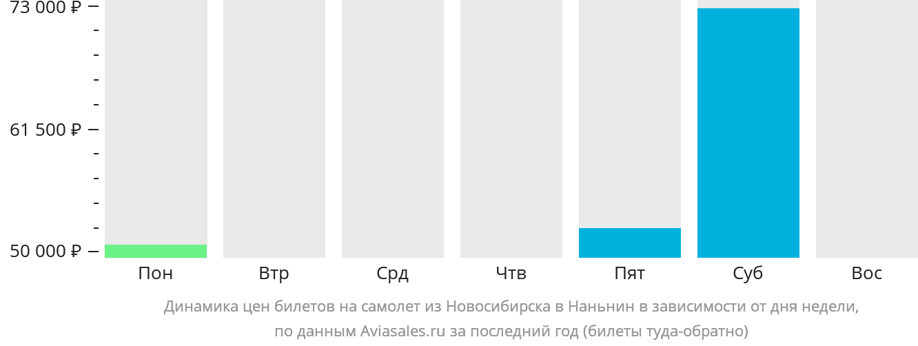 Динамика цен билетов на самолёт из Новосибирска в Наньнин в зависимости от дня недели