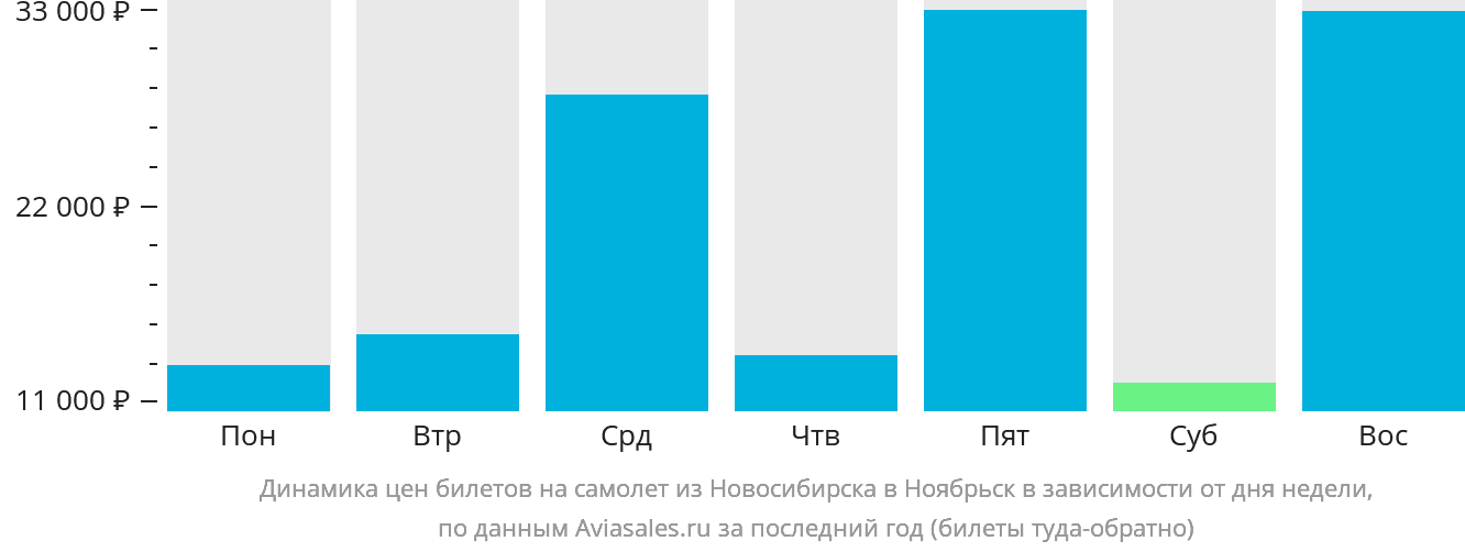 Динамика цен билетов на самолёт из Новосибирска в Ноябрьск в зависимости от дня недели