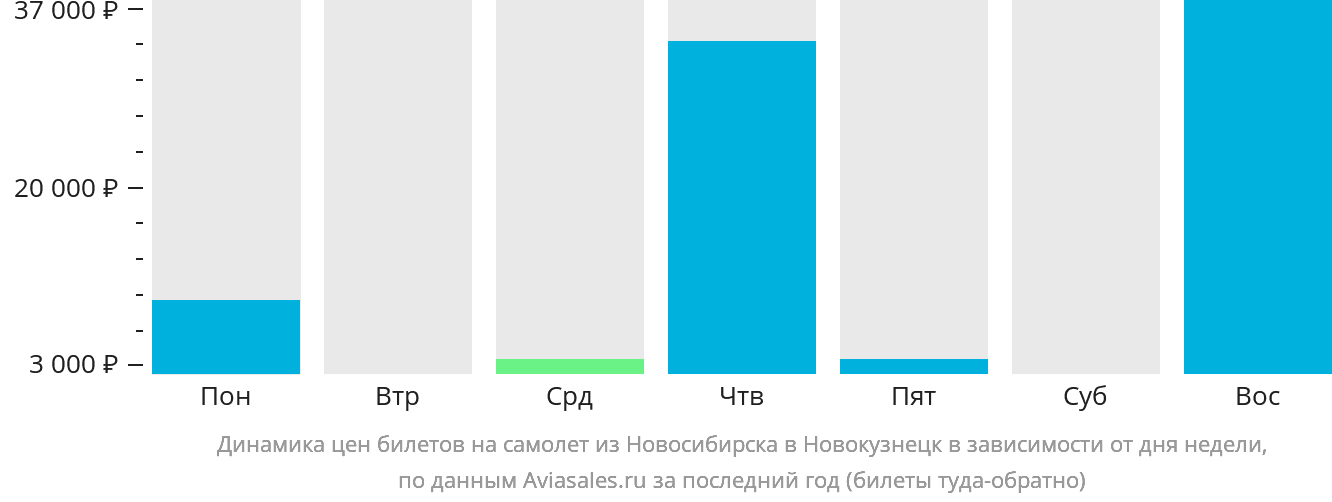 Динамика цен билетов на самолёт из Новосибирска в Новокузнецк в зависимости от дня недели