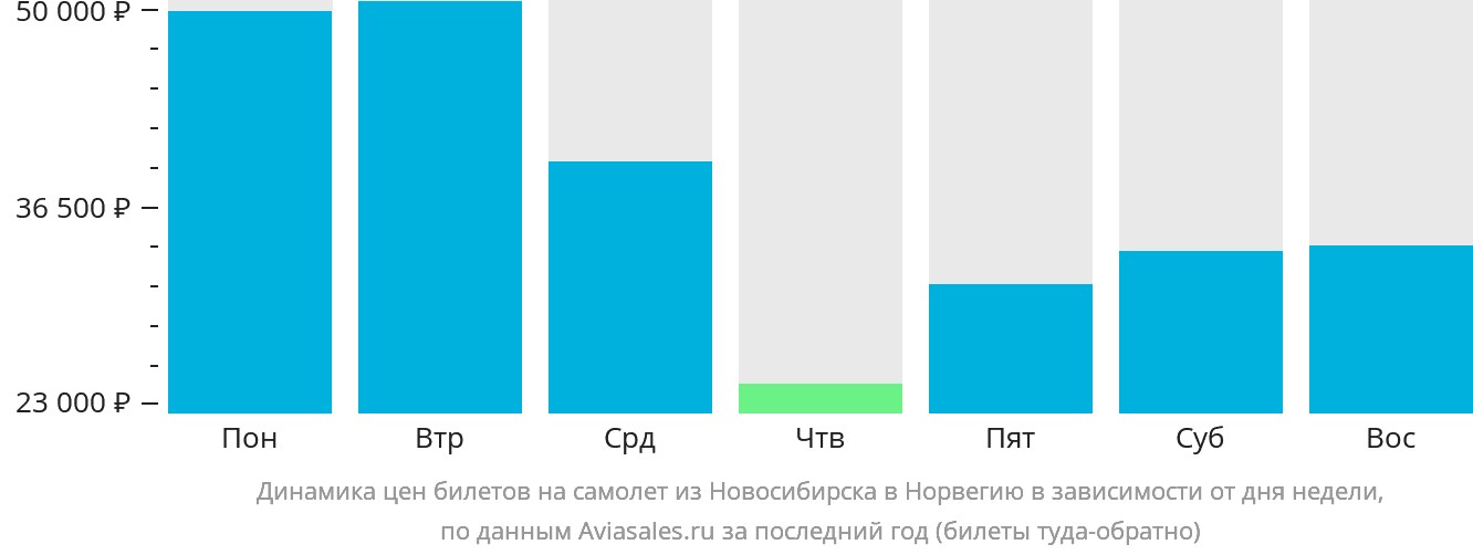 Динамика цен билетов на самолёт из Новосибирска в Норвегию в зависимости от дня недели