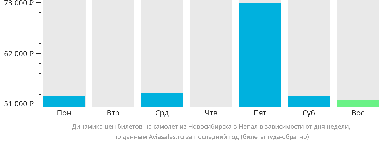 Динамика цен билетов на самолёт из Новосибирска в Непал в зависимости от дня недели