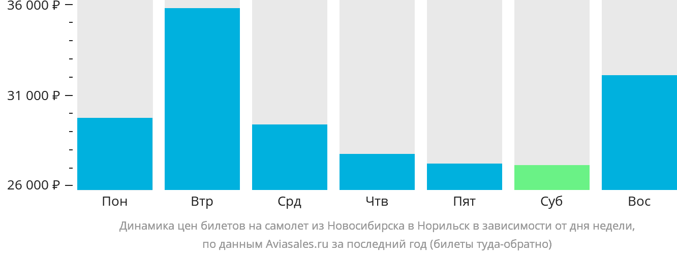 Динамика цен билетов на самолёт из Новосибирска в Норильск в зависимости от дня недели