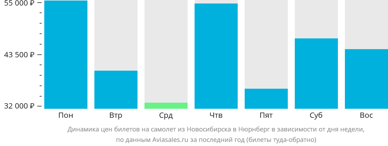Динамика цен билетов на самолёт из Новосибирска в Нюрнберг в зависимости от дня недели