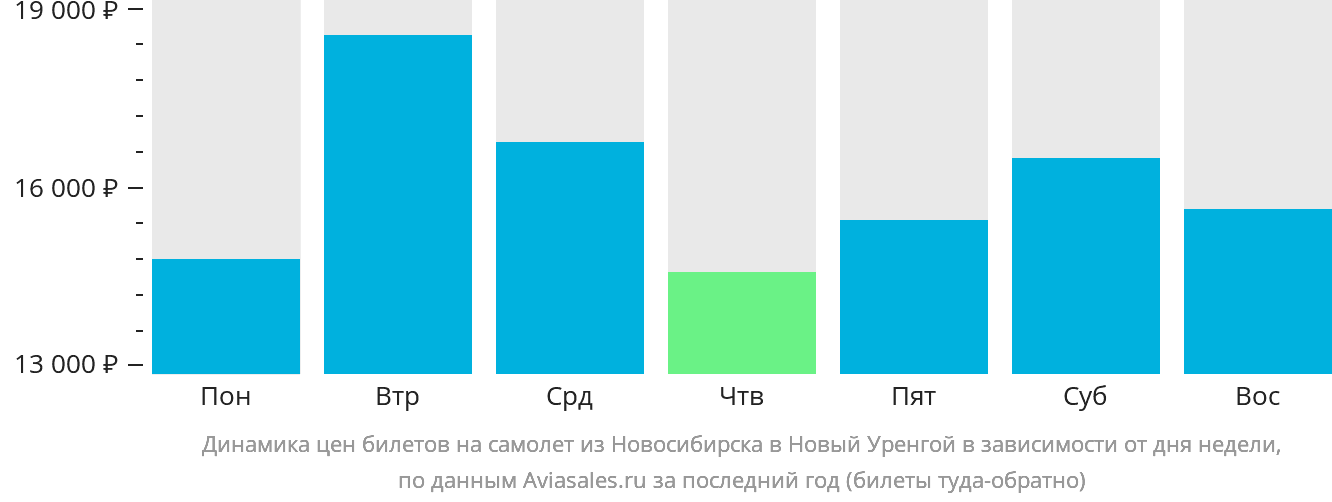 Динамика цен билетов на самолёт из Новосибирска в Новый Уренгой в зависимости от дня недели