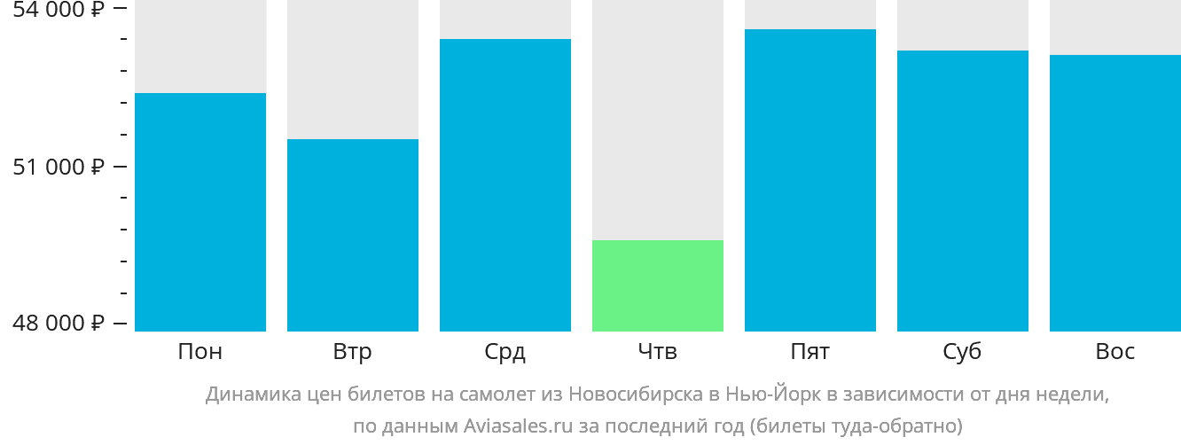 Динамика цен билетов на самолёт из Новосибирска в Нью-Йорк в зависимости от дня недели
