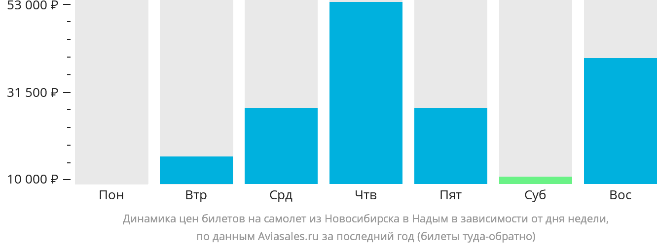 Динамика цен билетов на самолёт из Новосибирска в Надым в зависимости от дня недели
