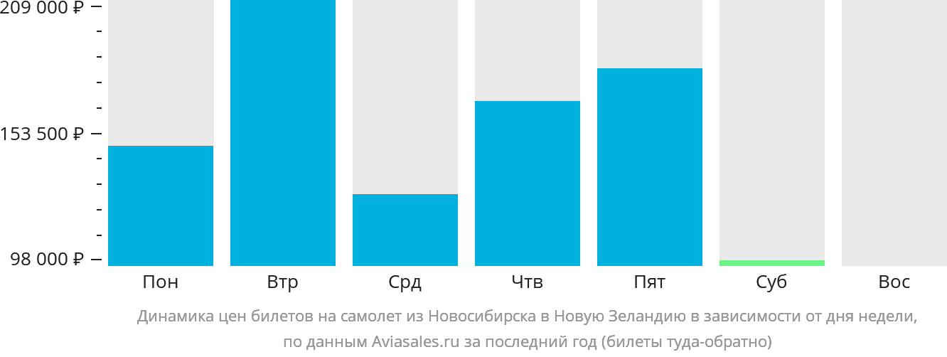 Динамика цен билетов на самолёт из Новосибирска в Новую Зеландию в зависимости от дня недели