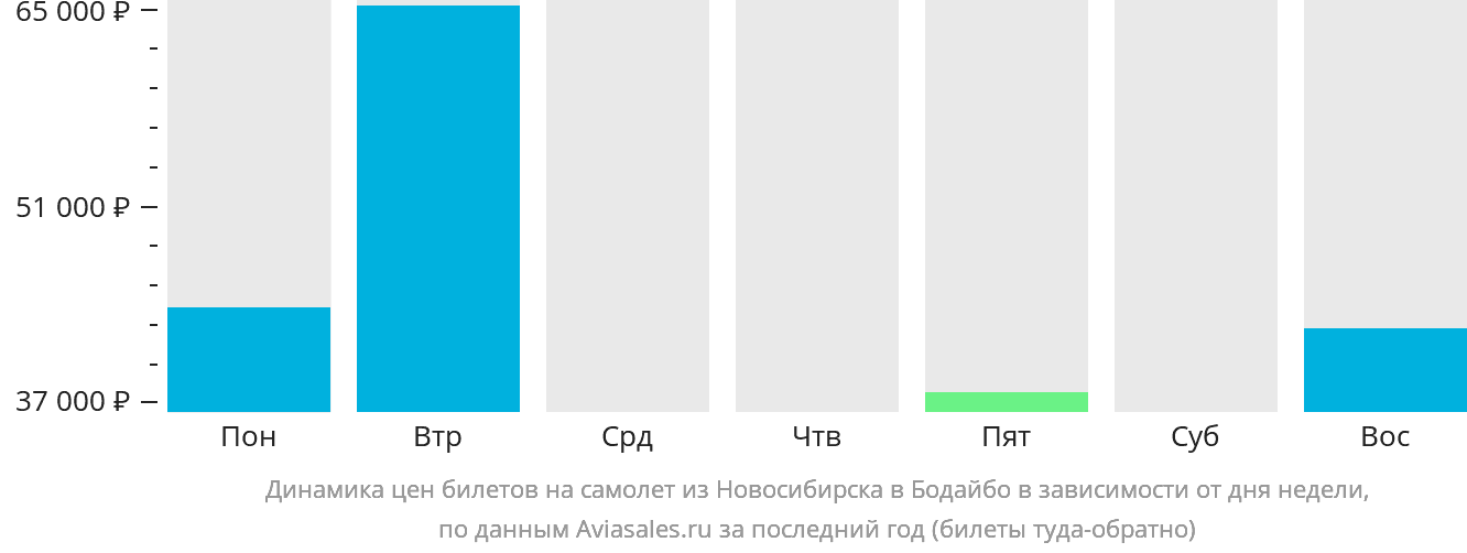 Динамика цен билетов на самолёт из Новосибирска в Бодайбо в зависимости от дня недели
