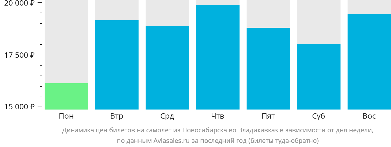Динамика цен билетов на самолёт из Новосибирска во Владикавказ в зависимости от дня недели