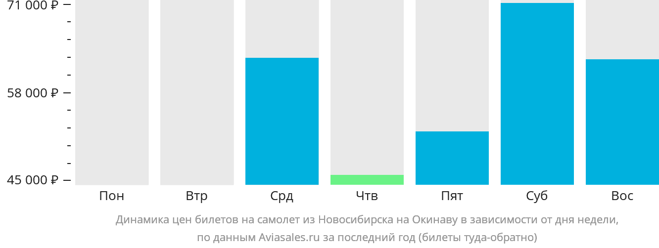 Динамика цен билетов на самолёт из Новосибирска на Окинаву в зависимости от дня недели