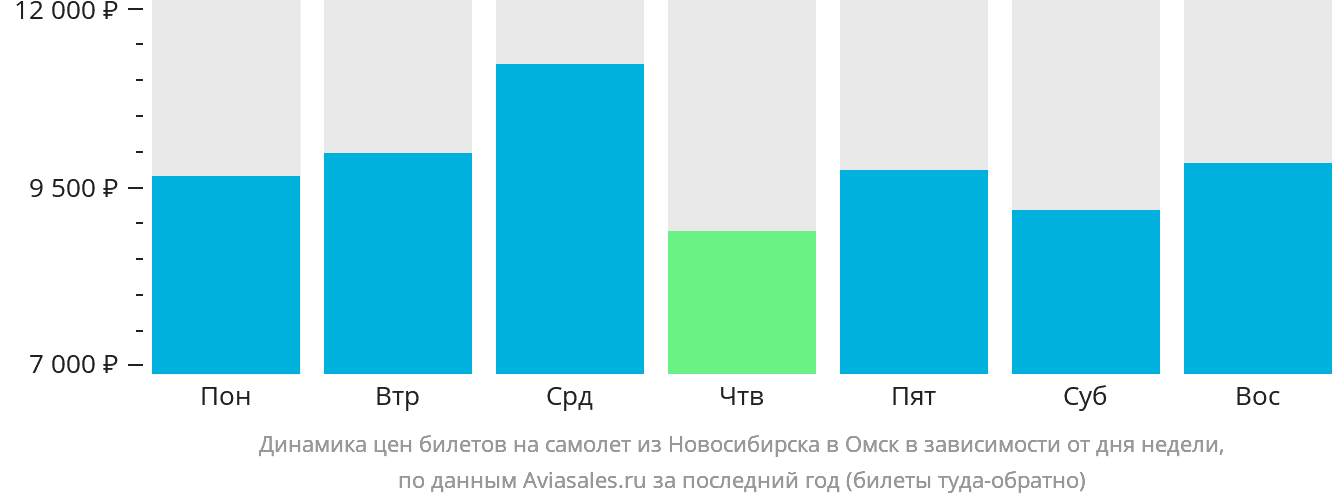 Динамика цен билетов на самолёт из Новосибирска в Омск в зависимости от дня недели