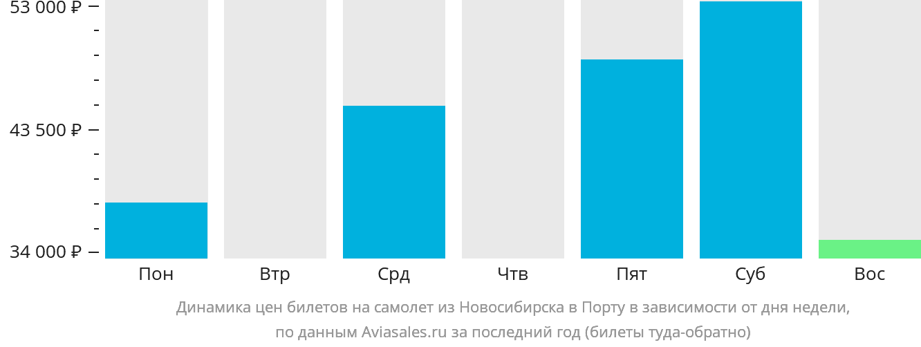 Динамика цен билетов на самолёт из Новосибирска в Порту в зависимости от дня недели