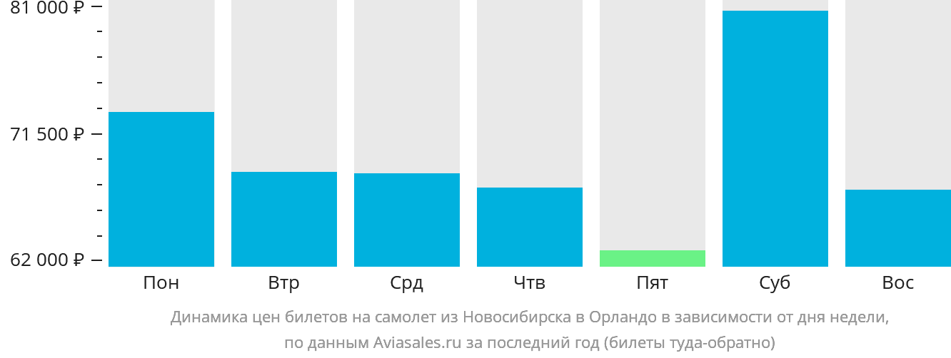 Динамика цен билетов на самолёт из Новосибирска в Орландо в зависимости от дня недели
