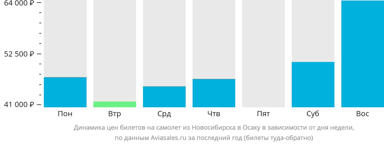 Динамика цен билетов на самолёт из Новосибирска в Осаку в зависимости от дня недели